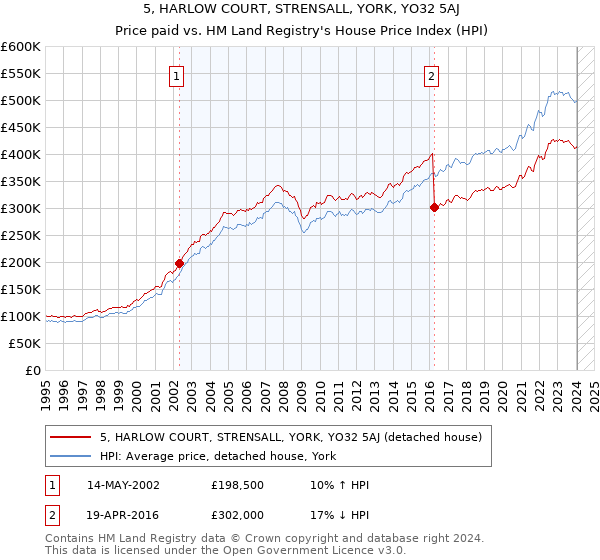 5, HARLOW COURT, STRENSALL, YORK, YO32 5AJ: Price paid vs HM Land Registry's House Price Index
