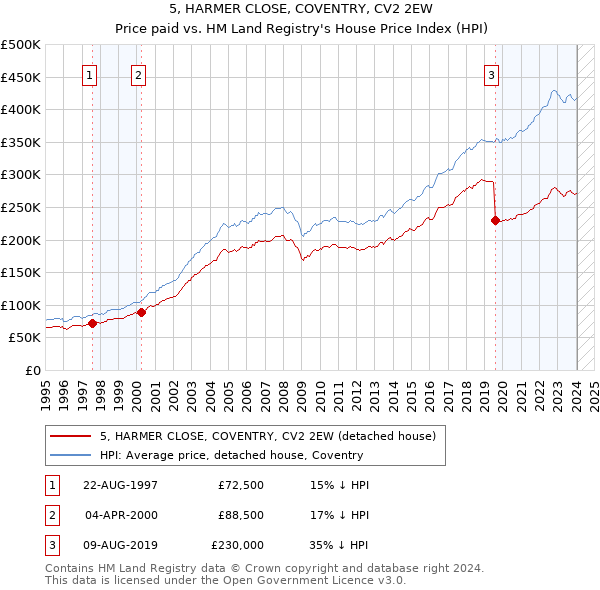 5, HARMER CLOSE, COVENTRY, CV2 2EW: Price paid vs HM Land Registry's House Price Index