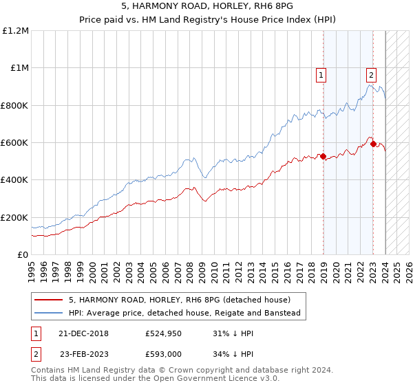 5, HARMONY ROAD, HORLEY, RH6 8PG: Price paid vs HM Land Registry's House Price Index