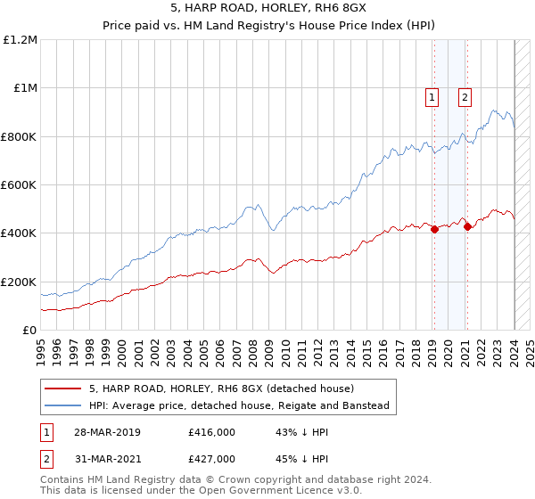 5, HARP ROAD, HORLEY, RH6 8GX: Price paid vs HM Land Registry's House Price Index