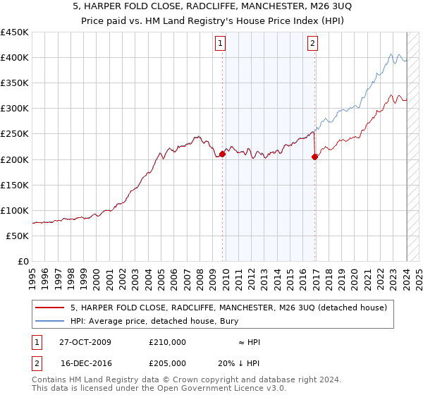 5, HARPER FOLD CLOSE, RADCLIFFE, MANCHESTER, M26 3UQ: Price paid vs HM Land Registry's House Price Index