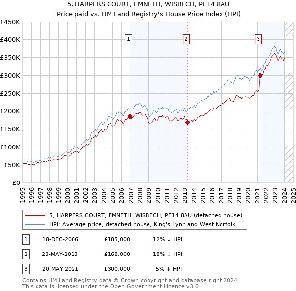 5, HARPERS COURT, EMNETH, WISBECH, PE14 8AU: Price paid vs HM Land Registry's House Price Index