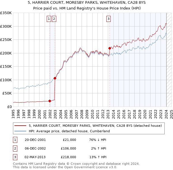5, HARRIER COURT, MORESBY PARKS, WHITEHAVEN, CA28 8YS: Price paid vs HM Land Registry's House Price Index