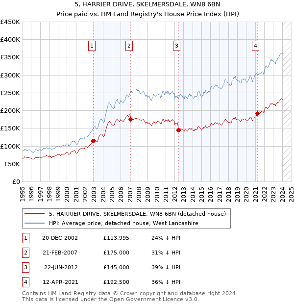 5, HARRIER DRIVE, SKELMERSDALE, WN8 6BN: Price paid vs HM Land Registry's House Price Index