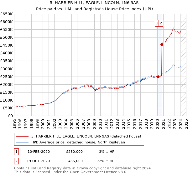 5, HARRIER HILL, EAGLE, LINCOLN, LN6 9AS: Price paid vs HM Land Registry's House Price Index