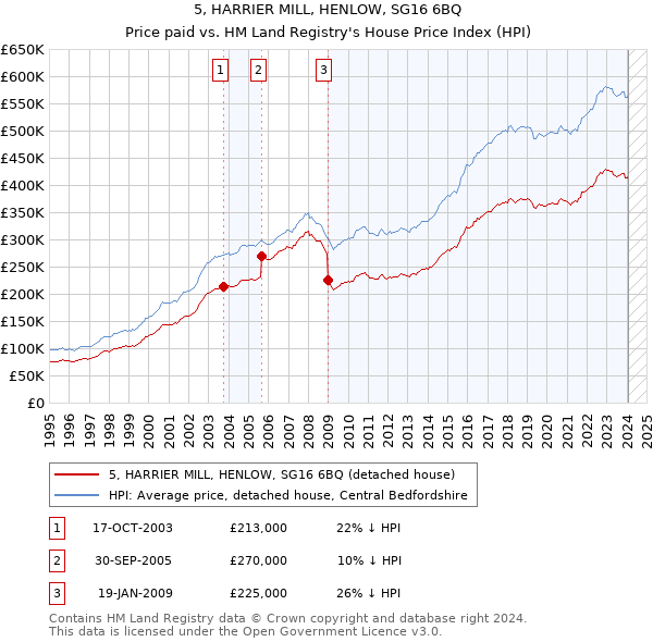 5, HARRIER MILL, HENLOW, SG16 6BQ: Price paid vs HM Land Registry's House Price Index