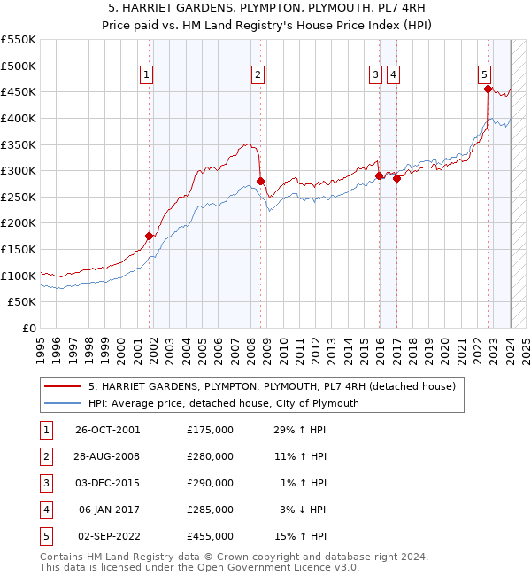 5, HARRIET GARDENS, PLYMPTON, PLYMOUTH, PL7 4RH: Price paid vs HM Land Registry's House Price Index