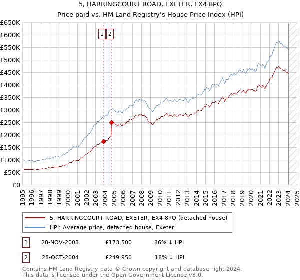 5, HARRINGCOURT ROAD, EXETER, EX4 8PQ: Price paid vs HM Land Registry's House Price Index