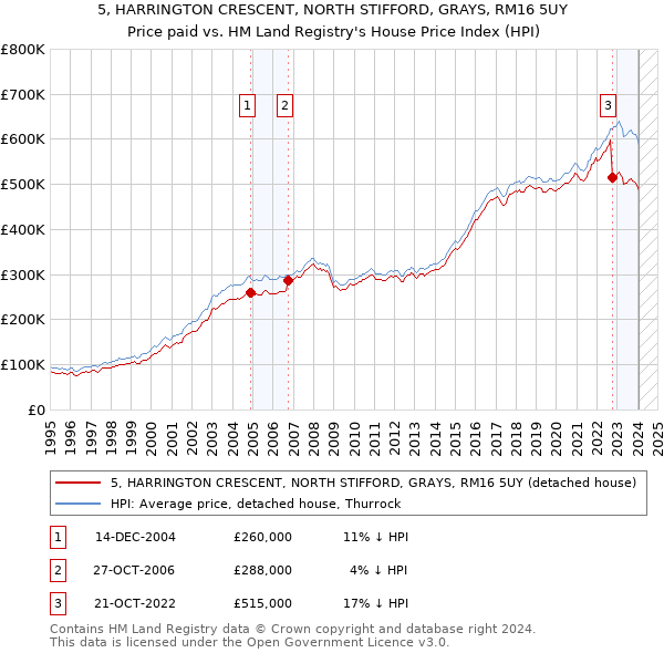 5, HARRINGTON CRESCENT, NORTH STIFFORD, GRAYS, RM16 5UY: Price paid vs HM Land Registry's House Price Index