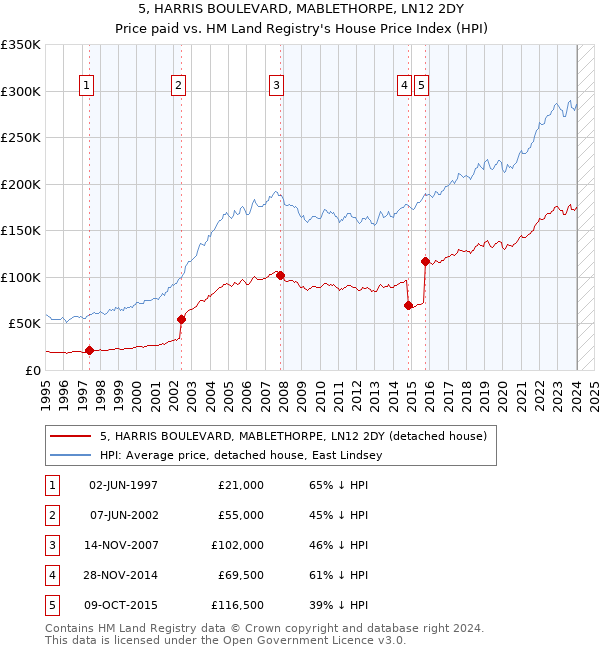 5, HARRIS BOULEVARD, MABLETHORPE, LN12 2DY: Price paid vs HM Land Registry's House Price Index