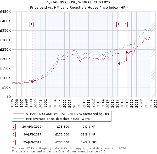 5, HARRIS CLOSE, WIRRAL, CH63 9YX: Price paid vs HM Land Registry's House Price Index