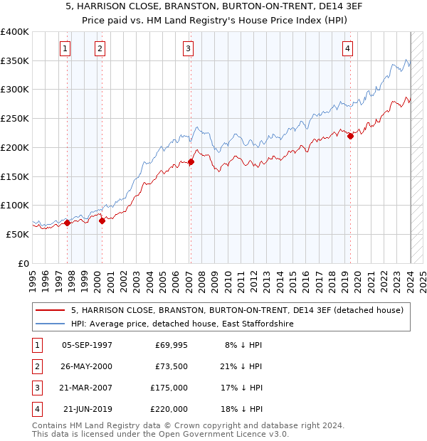 5, HARRISON CLOSE, BRANSTON, BURTON-ON-TRENT, DE14 3EF: Price paid vs HM Land Registry's House Price Index