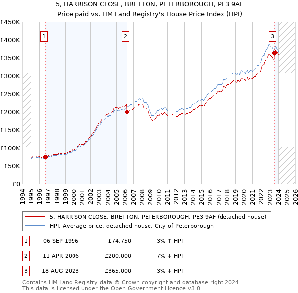 5, HARRISON CLOSE, BRETTON, PETERBOROUGH, PE3 9AF: Price paid vs HM Land Registry's House Price Index