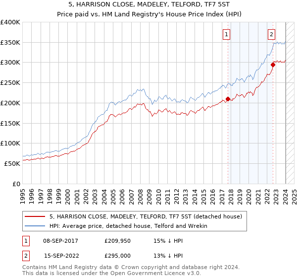 5, HARRISON CLOSE, MADELEY, TELFORD, TF7 5ST: Price paid vs HM Land Registry's House Price Index