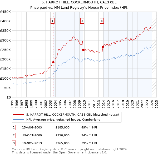 5, HARROT HILL, COCKERMOUTH, CA13 0BL: Price paid vs HM Land Registry's House Price Index