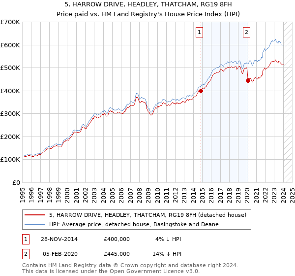 5, HARROW DRIVE, HEADLEY, THATCHAM, RG19 8FH: Price paid vs HM Land Registry's House Price Index