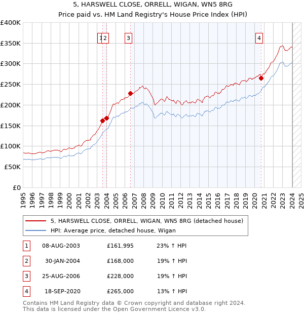 5, HARSWELL CLOSE, ORRELL, WIGAN, WN5 8RG: Price paid vs HM Land Registry's House Price Index
