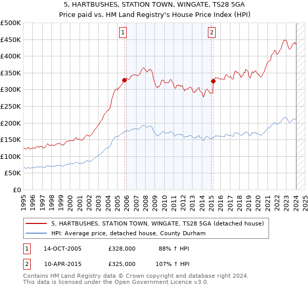 5, HARTBUSHES, STATION TOWN, WINGATE, TS28 5GA: Price paid vs HM Land Registry's House Price Index