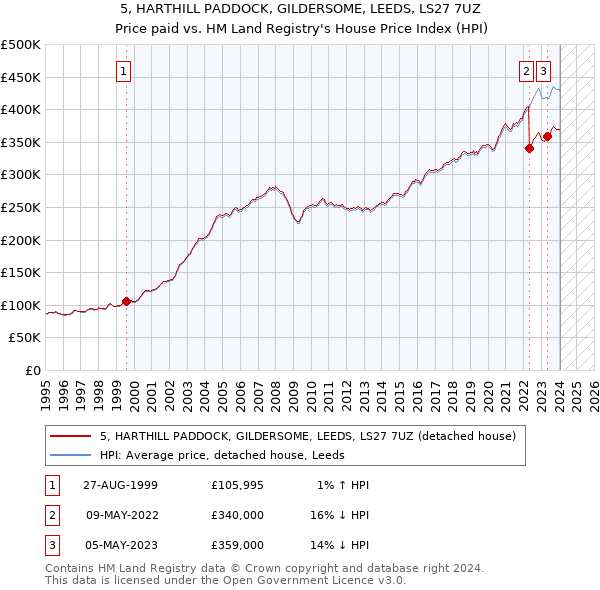 5, HARTHILL PADDOCK, GILDERSOME, LEEDS, LS27 7UZ: Price paid vs HM Land Registry's House Price Index