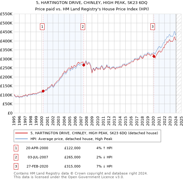 5, HARTINGTON DRIVE, CHINLEY, HIGH PEAK, SK23 6DQ: Price paid vs HM Land Registry's House Price Index