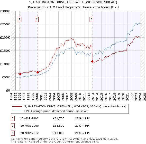5, HARTINGTON DRIVE, CRESWELL, WORKSOP, S80 4LQ: Price paid vs HM Land Registry's House Price Index