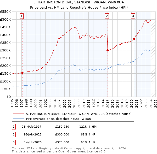 5, HARTINGTON DRIVE, STANDISH, WIGAN, WN6 0UA: Price paid vs HM Land Registry's House Price Index