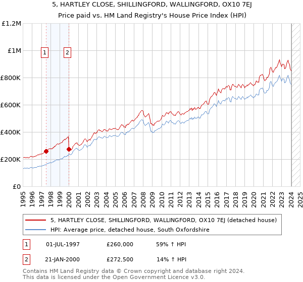 5, HARTLEY CLOSE, SHILLINGFORD, WALLINGFORD, OX10 7EJ: Price paid vs HM Land Registry's House Price Index
