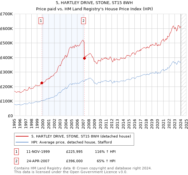 5, HARTLEY DRIVE, STONE, ST15 8WH: Price paid vs HM Land Registry's House Price Index