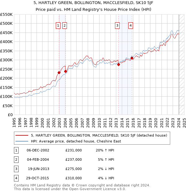 5, HARTLEY GREEN, BOLLINGTON, MACCLESFIELD, SK10 5JF: Price paid vs HM Land Registry's House Price Index