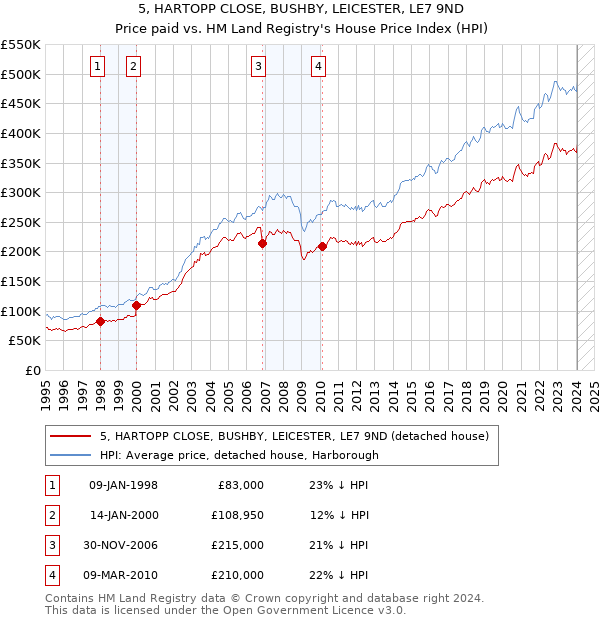 5, HARTOPP CLOSE, BUSHBY, LEICESTER, LE7 9ND: Price paid vs HM Land Registry's House Price Index