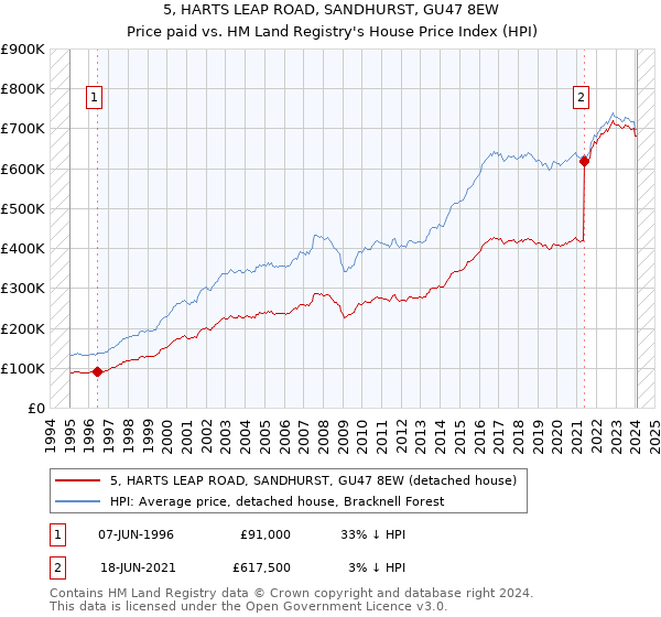 5, HARTS LEAP ROAD, SANDHURST, GU47 8EW: Price paid vs HM Land Registry's House Price Index