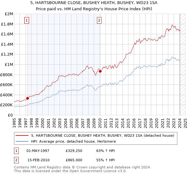 5, HARTSBOURNE CLOSE, BUSHEY HEATH, BUSHEY, WD23 1SA: Price paid vs HM Land Registry's House Price Index