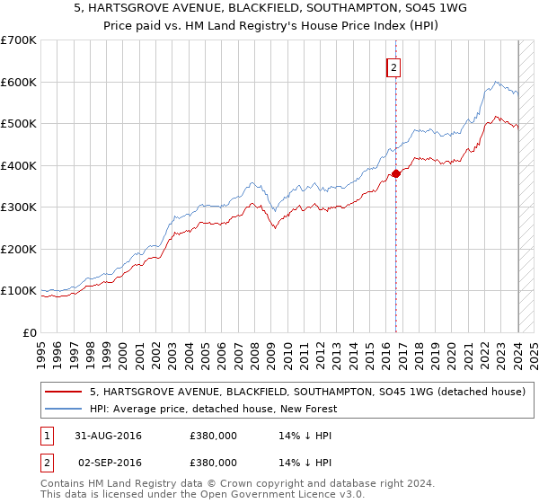 5, HARTSGROVE AVENUE, BLACKFIELD, SOUTHAMPTON, SO45 1WG: Price paid vs HM Land Registry's House Price Index