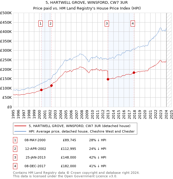 5, HARTWELL GROVE, WINSFORD, CW7 3UR: Price paid vs HM Land Registry's House Price Index