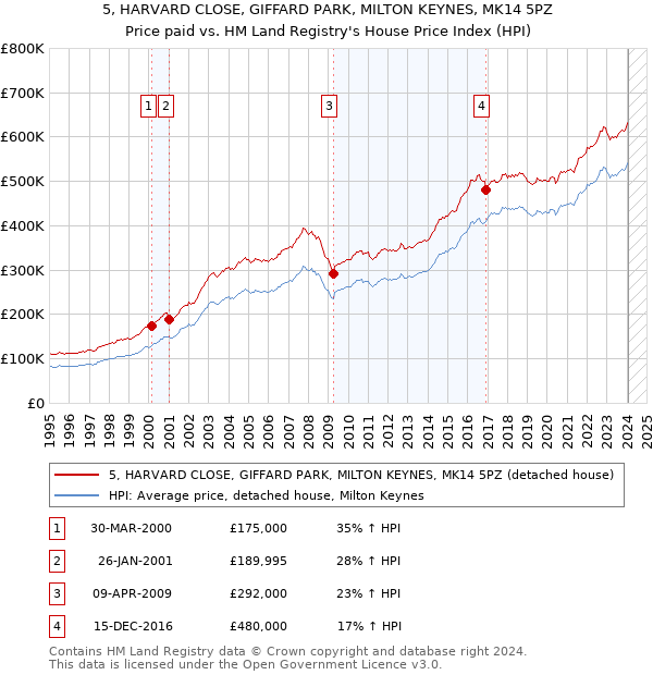 5, HARVARD CLOSE, GIFFARD PARK, MILTON KEYNES, MK14 5PZ: Price paid vs HM Land Registry's House Price Index