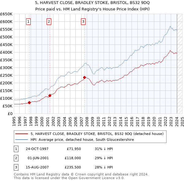 5, HARVEST CLOSE, BRADLEY STOKE, BRISTOL, BS32 9DQ: Price paid vs HM Land Registry's House Price Index