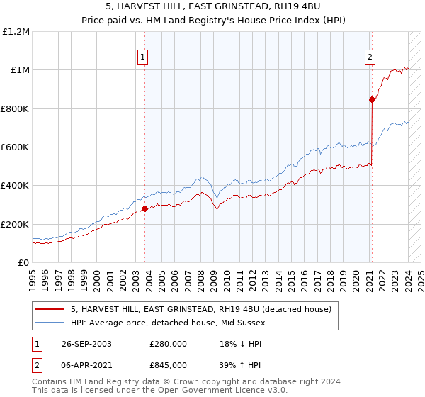 5, HARVEST HILL, EAST GRINSTEAD, RH19 4BU: Price paid vs HM Land Registry's House Price Index