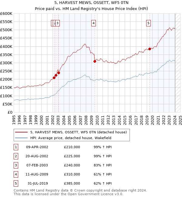5, HARVEST MEWS, OSSETT, WF5 0TN: Price paid vs HM Land Registry's House Price Index