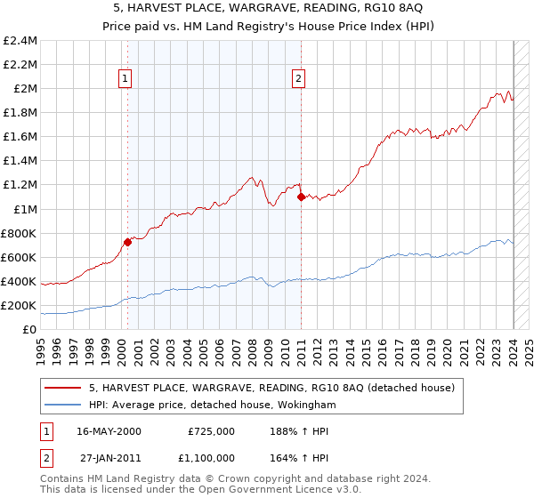 5, HARVEST PLACE, WARGRAVE, READING, RG10 8AQ: Price paid vs HM Land Registry's House Price Index