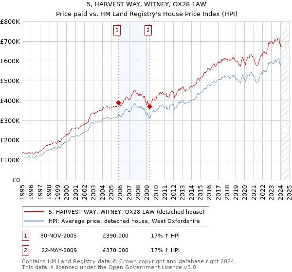 5, HARVEST WAY, WITNEY, OX28 1AW: Price paid vs HM Land Registry's House Price Index