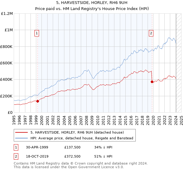 5, HARVESTSIDE, HORLEY, RH6 9UH: Price paid vs HM Land Registry's House Price Index