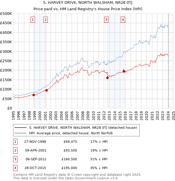 5, HARVEY DRIVE, NORTH WALSHAM, NR28 0TJ: Price paid vs HM Land Registry's House Price Index