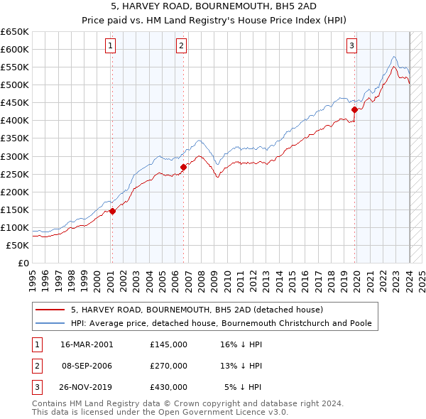5, HARVEY ROAD, BOURNEMOUTH, BH5 2AD: Price paid vs HM Land Registry's House Price Index