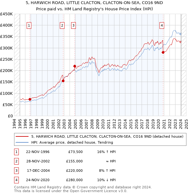 5, HARWICH ROAD, LITTLE CLACTON, CLACTON-ON-SEA, CO16 9ND: Price paid vs HM Land Registry's House Price Index
