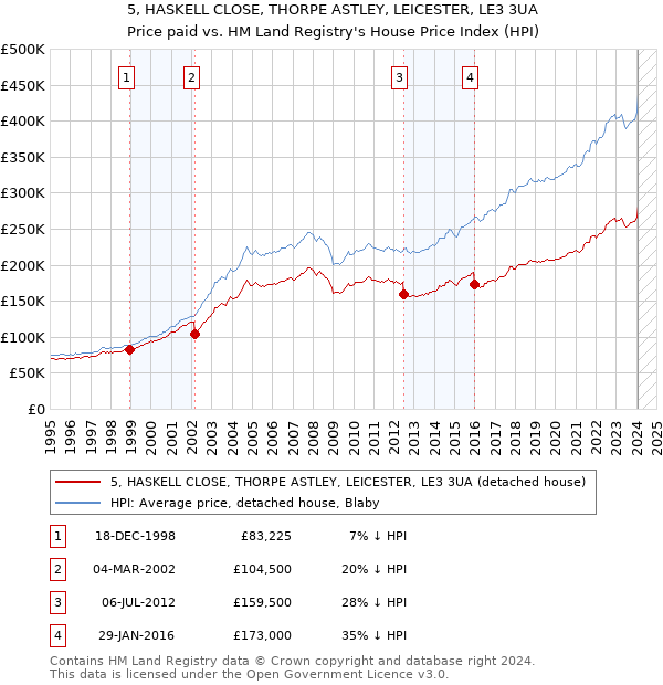 5, HASKELL CLOSE, THORPE ASTLEY, LEICESTER, LE3 3UA: Price paid vs HM Land Registry's House Price Index
