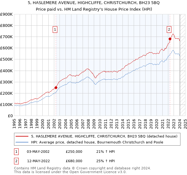 5, HASLEMERE AVENUE, HIGHCLIFFE, CHRISTCHURCH, BH23 5BQ: Price paid vs HM Land Registry's House Price Index