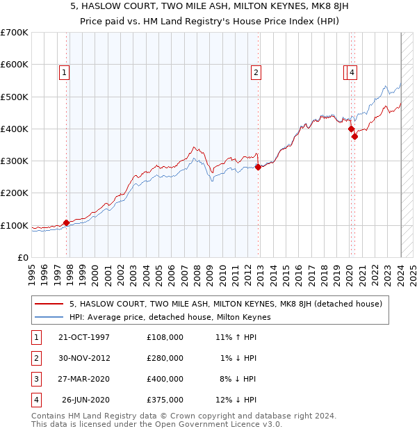 5, HASLOW COURT, TWO MILE ASH, MILTON KEYNES, MK8 8JH: Price paid vs HM Land Registry's House Price Index
