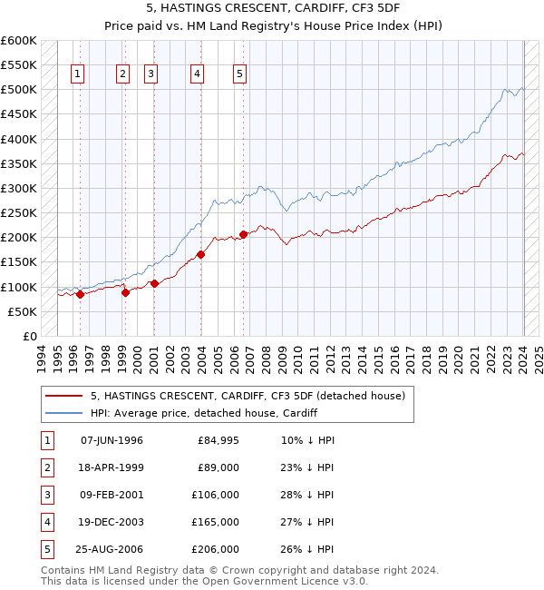 5, HASTINGS CRESCENT, CARDIFF, CF3 5DF: Price paid vs HM Land Registry's House Price Index