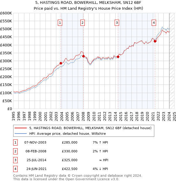 5, HASTINGS ROAD, BOWERHILL, MELKSHAM, SN12 6BF: Price paid vs HM Land Registry's House Price Index