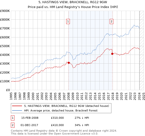 5, HASTINGS VIEW, BRACKNELL, RG12 9GW: Price paid vs HM Land Registry's House Price Index